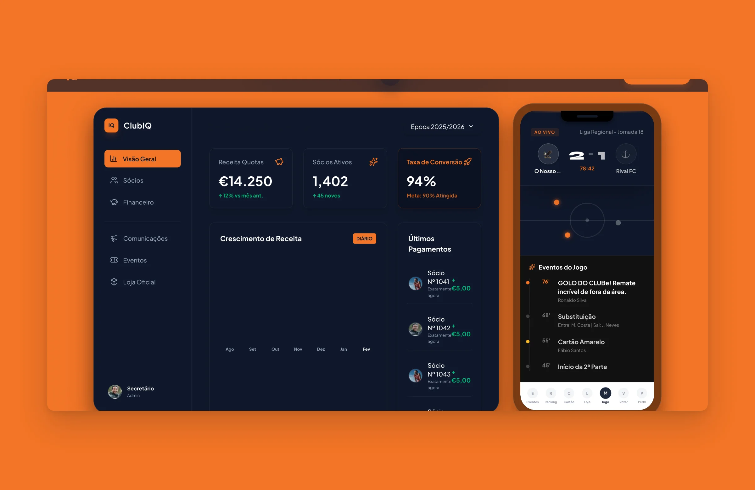 Club IQ management panel demo: fee revenue, active members and conversion, next to the live match on the phone